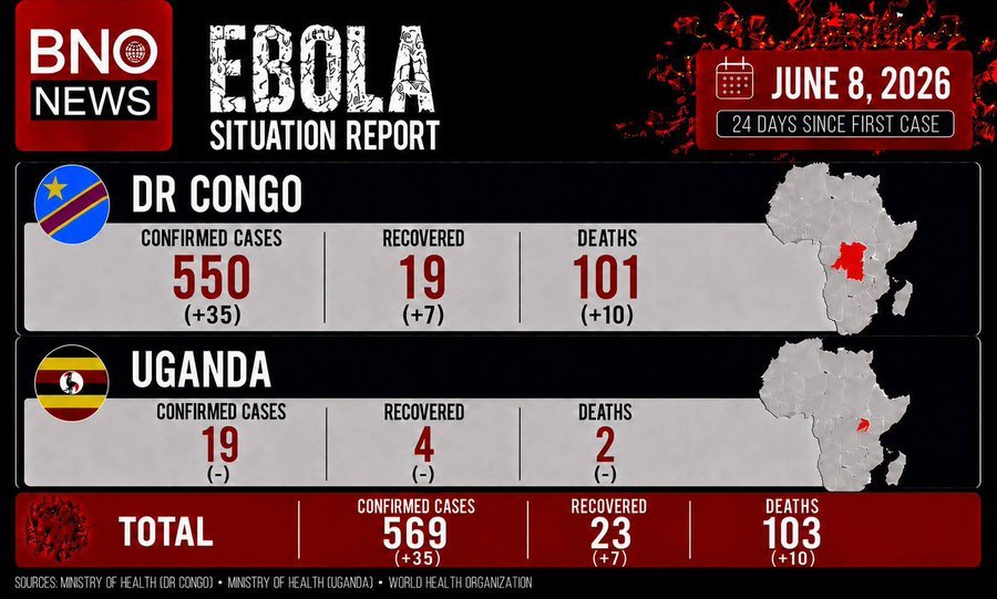 Ebola under control, Uganda assures WHO