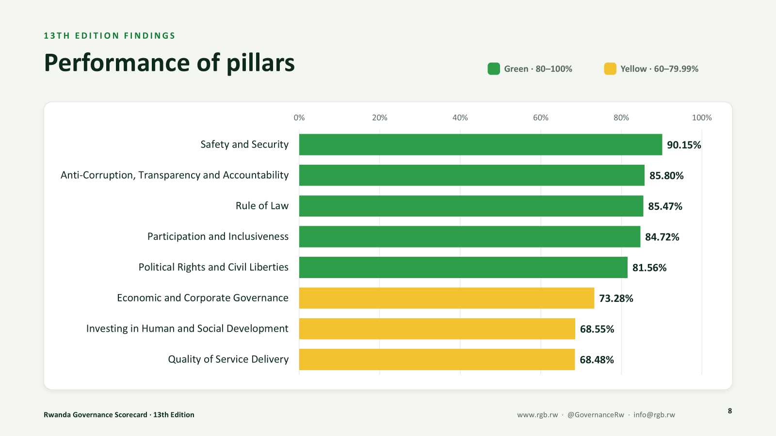 Latest Rwanda’s governance report released